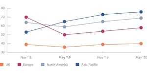 Business confidence shows East-West split as reputation risk rises