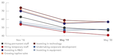 Percentage of firms globally planning to proceed with investment in business fundamentals