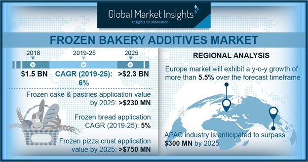 Food Emulsifiers Market Share  Global Size Forecast Report 2019-2025