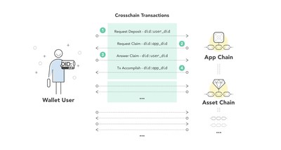 ArcBlock recently released new decentralized identity solutions for developers and end-users including an open W3C compliant DID protocol that supports crosschain transactions.