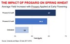 Win the battle against scab and other wheat diseases with an 8.2 oz/A rate of Prosaro