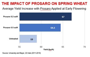 Win the battle against scab and other wheat diseases with an 8.2 oz/A rate of Prosaro