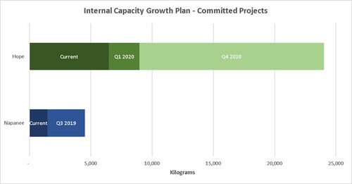 Internal Capacity Growth Plan - Committed Projects (CNW Group/VIVO Cannabis Inc.)
