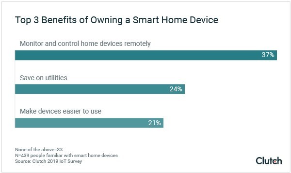 Graph - Top 3 Benefits of Owning a Smart Home Device