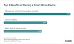 33% of People Plan to Invest in a Smart Home Device in the Next 3 Years, Demonstrating the Growth of IoT in the Home