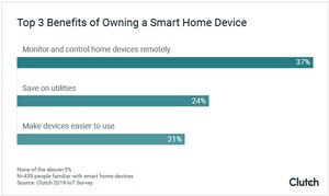 33% of People Plan to Invest in a Smart Home Device in the Next 3 Years, Demonstrating the Growth of IoT in the Home