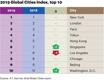a.t.kearney global cities index