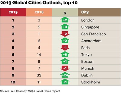 global cities index 2019