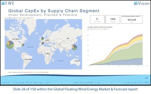 Worldwide Offshore Wind Market Sees Major Future Investment according to Quest Floating Wind Energy's latest Analysis