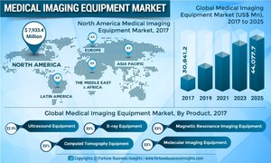 Medical Imaging Equipment Market to Value US$ 44,077.7 Mn at CAGR of 4.6% by 2025 | Exclusive Report by Fortune Business Insights