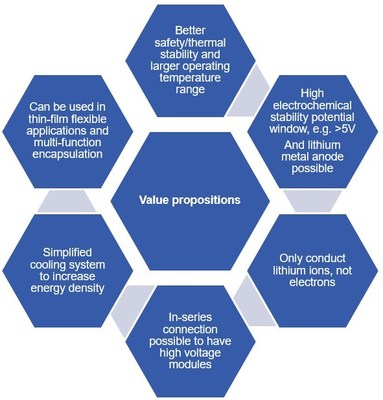 Value propositions of Solid State Batteries (Source: IDTechEx)