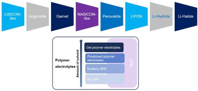 Solid-state electrolyte technology approach (Source: IDTechEx)
