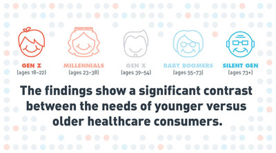 All healthcare consumers want accurate diagnoses and high-quality treatment. Younger consumers also prioritize ease and speed of service and they’re more willing than the traditional patient to consider alternatives of all kinds.