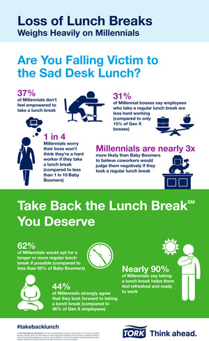 Tork Survey Reveals Loss Of Lunch Breaks Weighs Heavily On Millennials