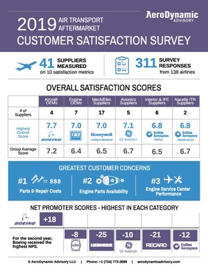 2019 Air Transport Aftermarket Customer Satisfaction Survey Results Released by AeroDynamic Advisory &amp; Aviation Week