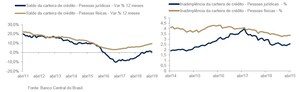 LAFIS: Saldo nas operações de crédito permanecem estáveis em abril, mas inadimplência volta a crescer