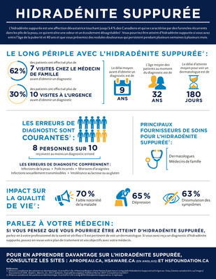 Semaine de sensibilisation à l'Hidradénite Suppurée