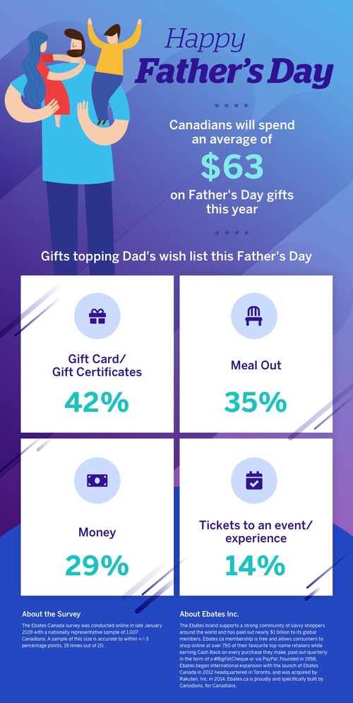 Canadians are spending an average of $63 on Father’s Day gifts (CNW Group/Ebates Canada)