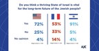 AJC Completes First-Ever Concurrent Surveys of U.S., French, and Israeli Jews