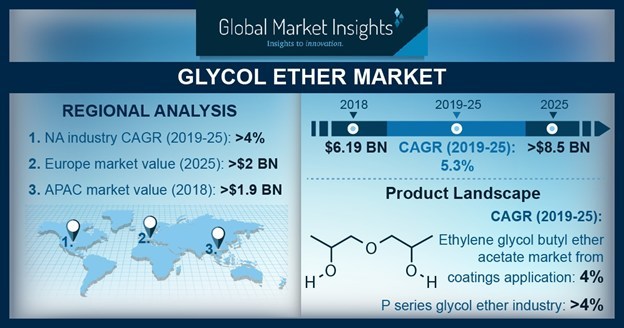 U.S. glycol ethers market is set to attain significant gains in the approaching years owing to increasing demand for glycol-based paints  &  coatings, especially ethylene glycol propyl ether.