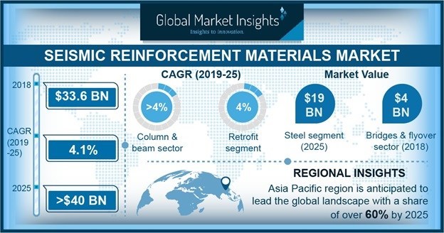 Seismic Reinforcement Materials Market To Hit Us 40 Billion By 2025 Global Market Insights Inc Seismic Reinforcement Materials Market To Hit Us 40 Billion By 2025 Global Market Insights Inc