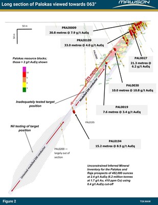 Figure 2: Longitudinal section at Palokas prospect showing the considerable area (hatched pattern) to be tested with future drill programs. The view is towards 063 degrees. The blocks from within existing resources are shown along with the modelled TEM plates. See Figure 1 for plan view location of the section. (CNW Group/Mawson Resources Ltd.)