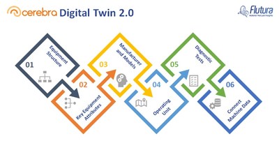 Cerebra digital twin configuration workflow introduced by Flutura