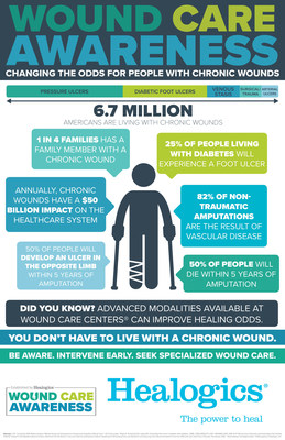 6.7 million people in the U.S. are living with a chronic wound.