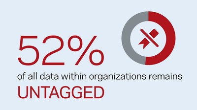 Over half of all data within organizations remains unclassified or untagged, indicating that businesses have limited or no visibility over vast volumes of potentially business-critical data