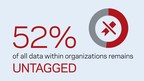 Dark data exceeds 50%, creating major security blind spot for most companies