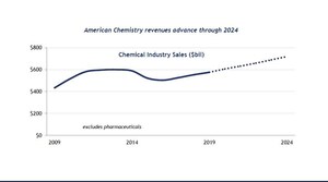 Mid-Year Outlook: U.S. Chemical Industry Expansion Continues Despite Headwinds
