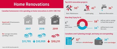 Canadians Trim Spending on Home Renovations in 2019 (CNW Group/CIBC)