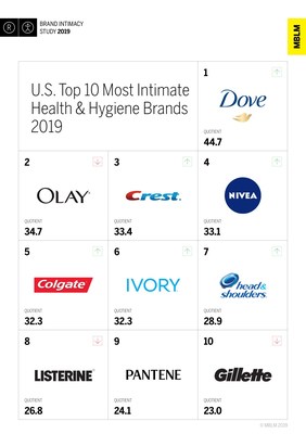 MBLM Brand Intimacy Study 2019 Rankings