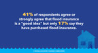 NAIC Survey Reveals Love for Flood Insurance Far Outstrips Purchase