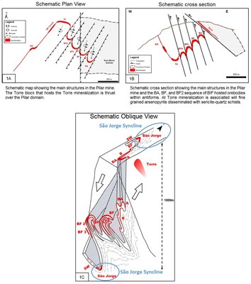 Figure 1A, 1B, 1C. Pilar Mine – Schematic Plan (A), Section (B) and Oblique (C) Views showing the relative geological settings and location of Pilar Orebodies BA, BF, BF2, Torre, SW and Sao Jorge. (CNW Group/Jaguar Mining Inc.)