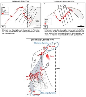 Jaguar Mining Announces Additional Near-Term Production Growth Opportunities and Corrego Brandão Project's Auger Drilling Extends Key Intersection to 21.32 g/t Au over 12.8m