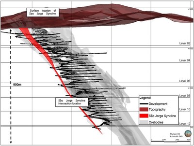 Figure 2. Pilar Long Section showing location of Sao Jorge Syncline at surface and close to 13 level where it was intersected by development relative to the BIF Orebodies (BF2, BF, and BA). (CNW Group/Jaguar Mining Inc.)