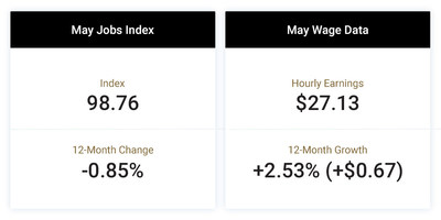 The Paychex | IHS Markit Small Business Employment Watch for May shows job and wage growth were essentially unchanged from the previous month. The national jobs index stands at 98.76 and has been relatively stable throughout 2019. Hourly earnings have increased 2.53 percent ($0.67) over the past 12 months, remaining slightly ahead of the 2018 average growth rate (2.49 percent).