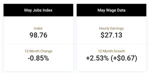 Small Business Hiring and Wage Growth Hold Steady in May