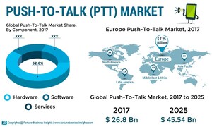 Push-To-Talk (PTT) Market to Value US$ 45.54 Bn at CAGR of 7.0% by 2025 | Exclusive Report by Fortune Business Insights