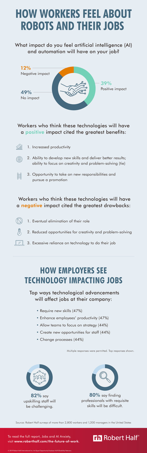 New Robert Half research reveals how employees and employers think emerging technologies will impact the workforce. View this infographic for the survey findings: https://www.roberthalf.com/blog/the-future-of-work/how-workers-feel-about-robots-and-their-jobs