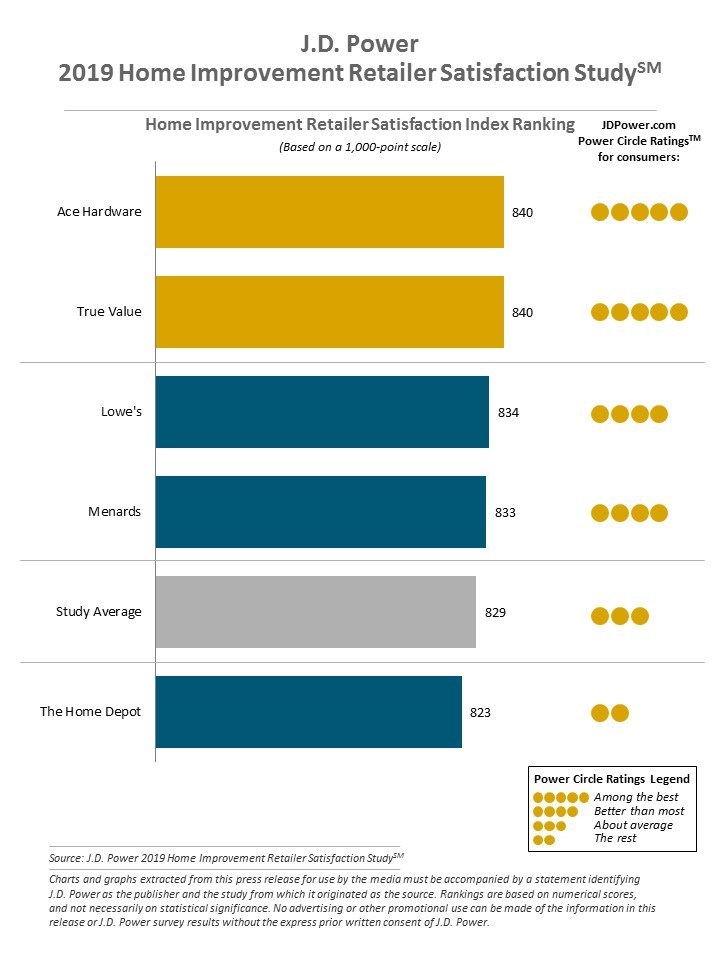 J.D. Power 2019 Home Improvement Retailer Satisfaction Study