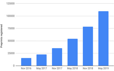 The output of preprints registered by CrossRef from 2016 to May 2019.