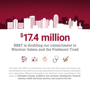 BB&amp;T Makes $17.4 Million Philanthropic Commitment to Winston-Salem and the Piedmont Triad
