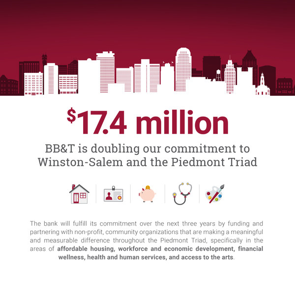 Bb T Makes 17 4 Million Philanthropic Commitment To Winston Salem