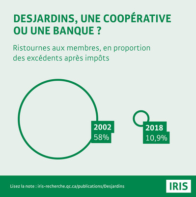 Mouvement Desjardins : une coopérative qui ressemble de plus en plus à une banque