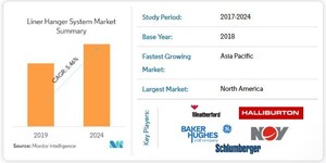Liner Hangers Market Expected to Grow at a CAGR of 5.46% by 2024- Exclusive Report by Mordor Intelligence