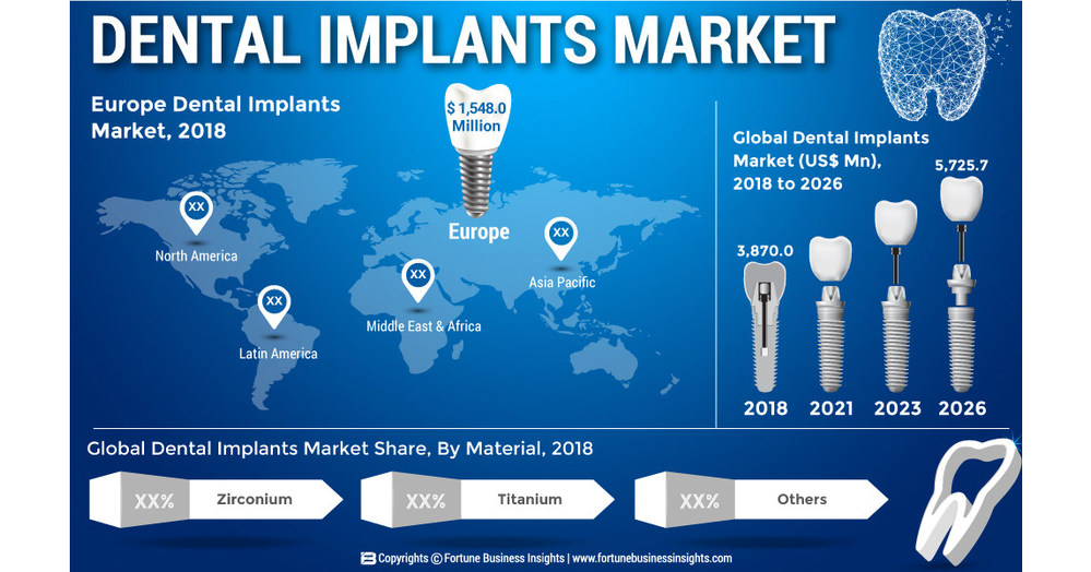 Dental Implants Market to Value US 5725.7 Mn at CAGR of 5.1 by 2026