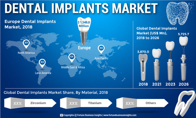 Dental Implants Market To Value Us 57257 Mn At Cagr Of 51 By 2026 Exclusive Report By 