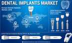 Dental Implants Market to Value US$ 5725.7 Mn at CAGR of 5.1% by 2026 | Exclusive Report by Fortune Business Insights